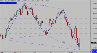 NIFTY Bullish Butterfly 22.8.13.png