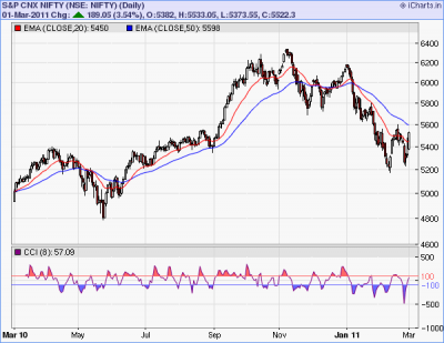NIFTY CCI(8) 20110301.png