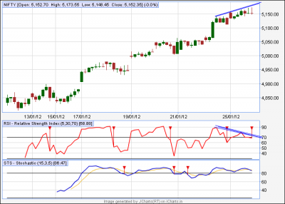nifty divergence in 60 minute.png