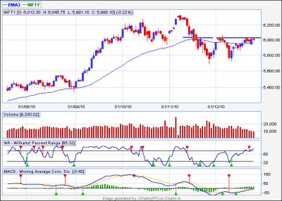 Nifty eod 27 dec 2010.png