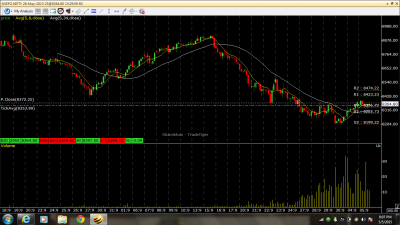 Nifty futre 8, 34 & 1 haurs candle stick.png