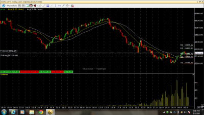 Nifty future on 20,34 & 1 hours candle sticks.png