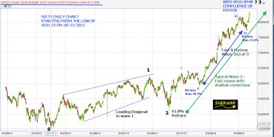 NIFTY W3 ENDING NOV 01 2014.png