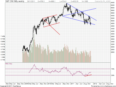 Nifty_Weekly_30Nov11.png