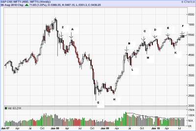 nifty_weekly_since_2007_126.png