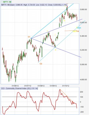 Notenifty30102012nifty1mdaily.jpg