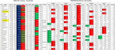 Performance Weekly NR7 -14th Aug.png