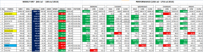 Performance Weekly NR7 - 17th Jul.png