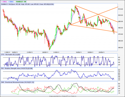 Ranbaxy_30min on 23.9.11.png