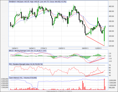 Ranbaxy - Double Bottom - (14-5-2013).png