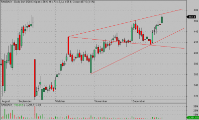 RANBAXY -ww daily tf tgt 410  24.12.13.png