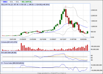 RCap-Monthly as on 03.05.2009.png