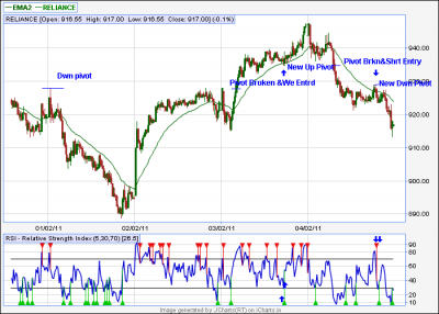 Reliance-5TF Charts.png