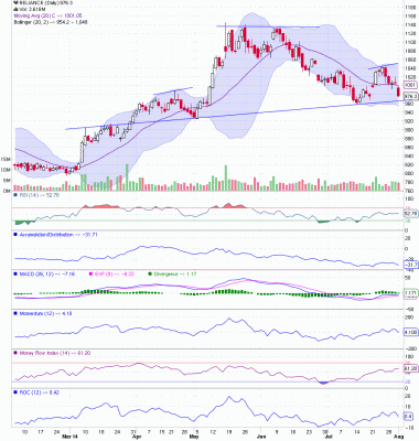 RELIANCE_Daily_02-08-2014.gif