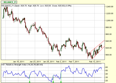 RELIANCE RISING WEDGE.png