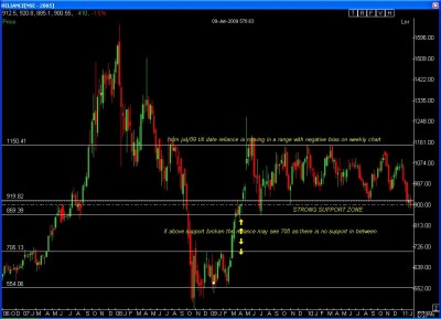 reliance weekly chart.jpg