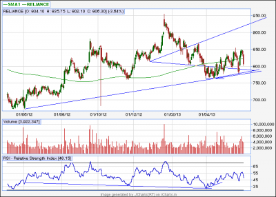 RIL-Daily-31May'13.png