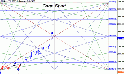 SBI in Gann Chart.gif