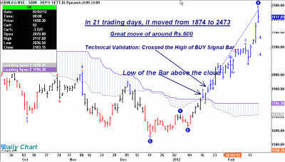 SBI in ICHIMOKU.GIF