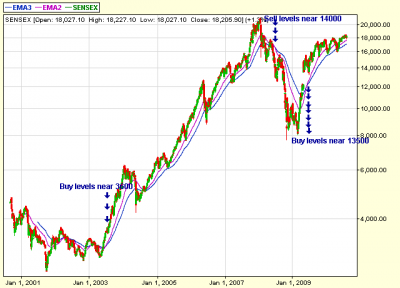 Sensex 10 year EOD chart.png