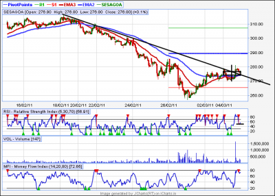 sesa goa eod doji on intraday chart.png