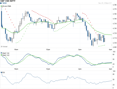 spotnifty_5mintf_psar_20ema_25nov.png