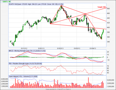 SUNTV-Bullish Wolfe-21-4-13.png