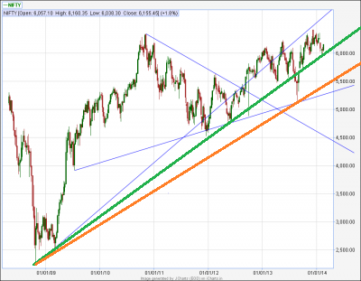 t_nifty_weekly_long_term_tls_21feb14_120.png