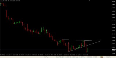 Tata Steel 30min Symmetrical Triangle.JPG