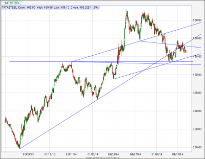 Tata Steel daily-27Nov'14.png