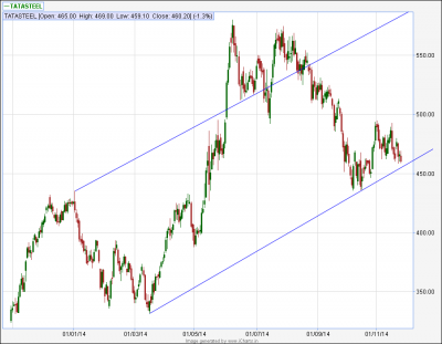 Tata Steel daily-HnS-Neckline reversal-27Nov'14.png