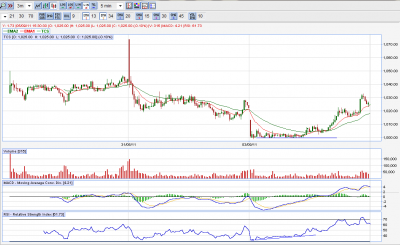 TCS Intraday chart.png