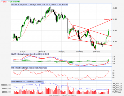 UNITECH-Daily Chart-Bullish WW- 22-4-13.png