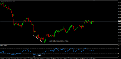 Wipro H1 Bullish Divergence.png